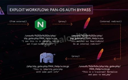Palo Alto Networks PAN-OS’ta Kimlik Doğrulama Açığını Kullanan Saldırılar Artıyor