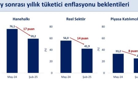 Reel Sektörün 12 Aylık Enflasyon Beklentisi Yüzde 41,9’a Geriledi