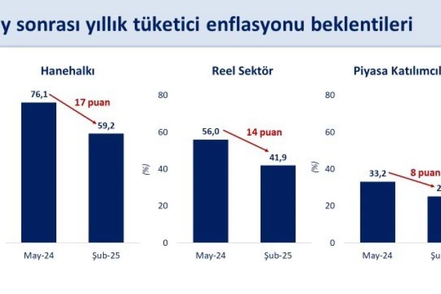 Reel Sektörün 12 Aylık Enflasyon Beklentisi Yüzde 41,9’a Geriledi